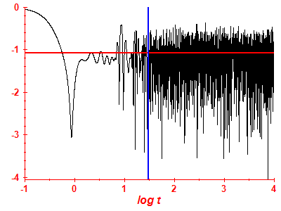 Survival probability log